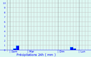 Graphique des précipitations prvues pour Blendecques