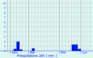 Graphique des précipitations prvues pour Isbergues