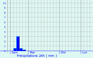 Graphique des précipitations prvues pour Marquise