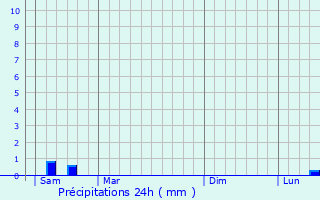 Graphique des précipitations prvues pour Vouilly