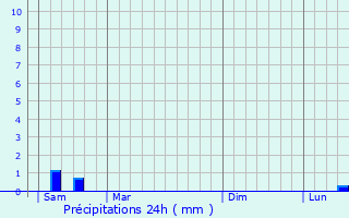 Graphique des précipitations prvues pour Saint-Marcouf