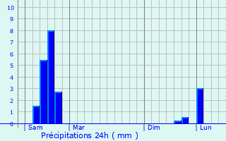 Graphique des précipitations prvues pour Saint-Martin-de-Londres