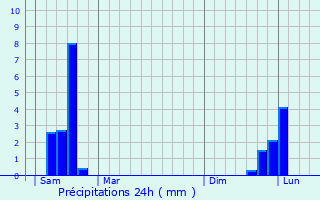 Graphique des précipitations prvues pour Gignac