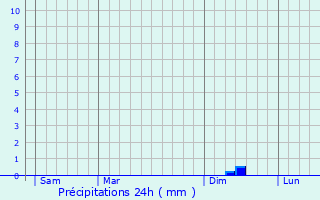 Graphique des précipitations prvues pour Mornas