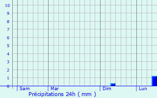 Graphique des précipitations prvues pour Vauthiermont