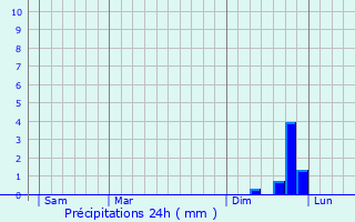 Graphique des précipitations prvues pour Bad Mergentheim