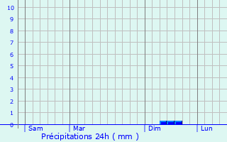 Graphique des précipitations prvues pour Le Pontet