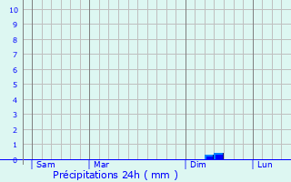 Graphique des précipitations prvues pour Saint-tienne-des-Sorts