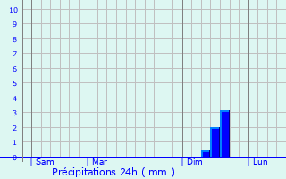 Graphique des précipitations prvues pour Simiane-la-Rotonde