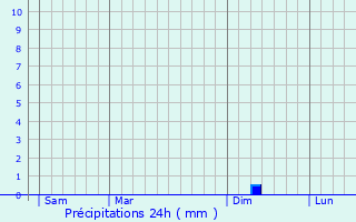 Graphique des précipitations prvues pour Villemolaque