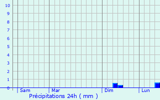 Graphique des précipitations prvues pour Westhill
