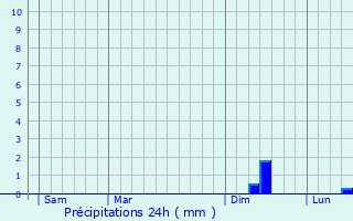 Graphique des précipitations prvues pour Boofzheim