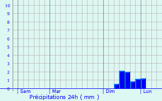 Graphique des précipitations prvues pour Boppard