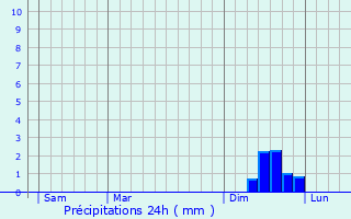 Graphique des précipitations prvues pour Siegburg