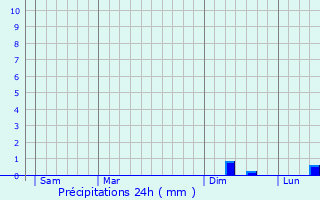 Graphique des précipitations prvues pour Folgensbourg
