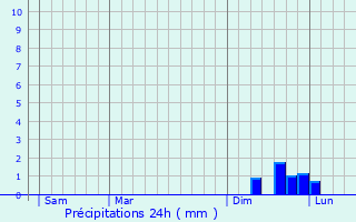 Graphique des précipitations prvues pour Haiger