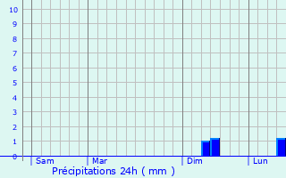 Graphique des précipitations prvues pour Huttenheim