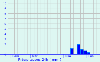 Graphique des précipitations prvues pour Burbach