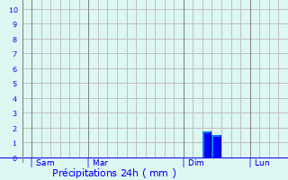 Graphique des précipitations prvues pour Mormoiron
