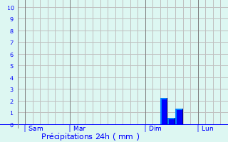 Graphique des précipitations prvues pour Schmtt