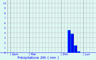 Graphique des précipitations prvues pour Dison