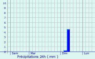 Graphique des précipitations prvues pour Bernis