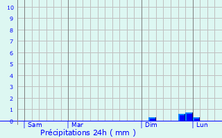 Graphique des précipitations prvues pour Monticello Conte Otto