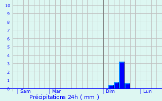 Graphique des précipitations prvues pour Gnrac