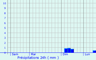 Graphique des précipitations prvues pour Saint-Georges-d