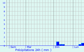 Graphique des précipitations prvues pour Pouzols