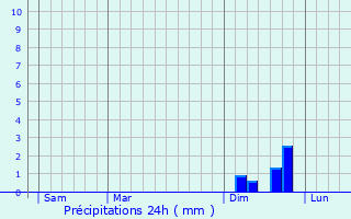 Graphique des précipitations prvues pour Kirchheim am Neckar