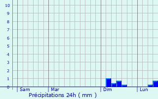 Graphique des précipitations prvues pour Viols-le-Fort