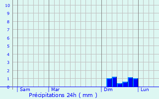 Graphique des précipitations prvues pour Niederrad