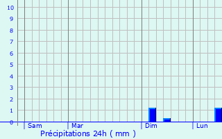 Graphique des précipitations prvues pour Soucht