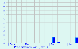 Graphique des précipitations prvues pour Puberg