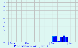 Graphique des précipitations prvues pour Kelkheim (Taunus)