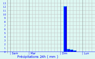 Graphique des précipitations prvues pour Musson