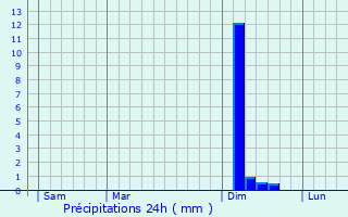 Graphique des précipitations prvues pour Montigny-sur-Chiers