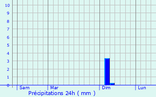 Graphique des précipitations prvues pour Mondon