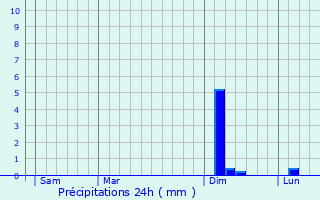 Graphique des précipitations prvues pour Froideconche