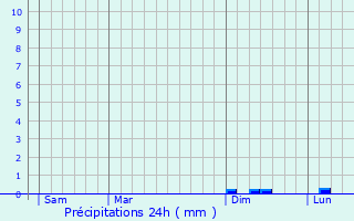 Graphique des précipitations prvues pour Courcelles-sous-Chtenois