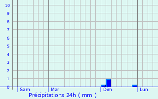 Graphique des précipitations prvues pour Cussey-sur-l
