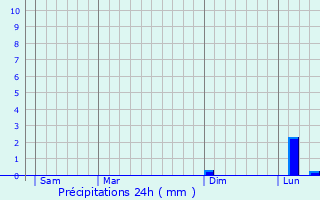 Graphique des précipitations prvues pour Soyers