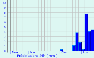 Graphique des précipitations prvues pour Arro