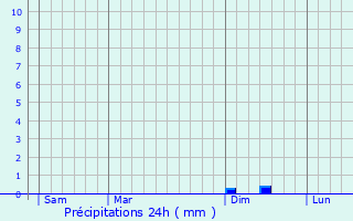 Graphique des précipitations prvues pour Silly-sur-Nied
