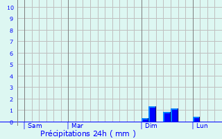 Graphique des précipitations prvues pour Miesbach
