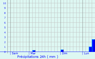 Graphique des précipitations prvues pour Caspe