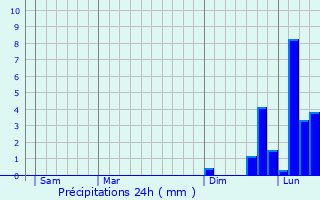 Graphique des précipitations prvues pour Afa
