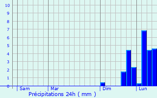 Graphique des précipitations prvues pour Rosazia