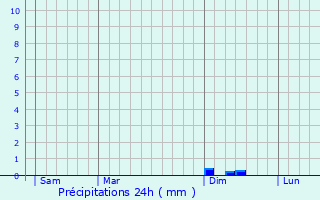 Graphique des précipitations prvues pour Nelling
